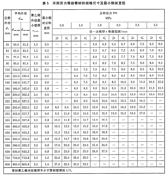 钢丝网骨架(聚乙烯)复合管管材公称压力和规格 钢丝网骨架(聚乙烯)复合管管材公称压力和规格